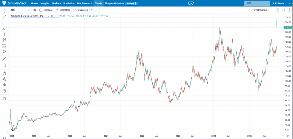 , AMD Surges: Nvidia Competition Heats Up