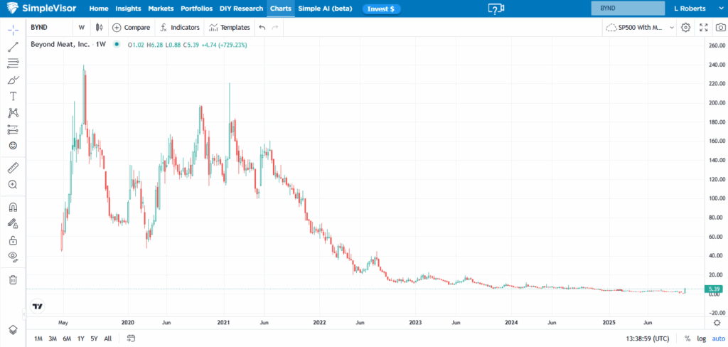 , Beyond Meat Surges: Another Meme Ponzi?