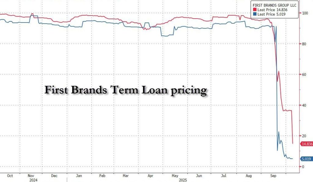, First Brands: Canary In The Rehypothecation Coal Mine?