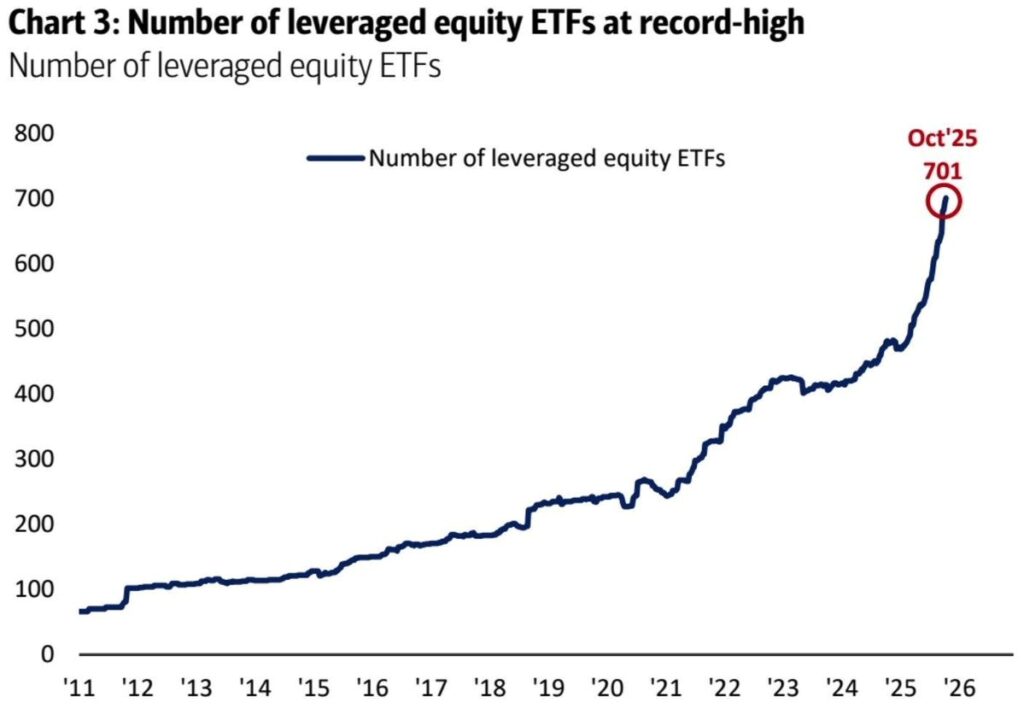 , Leveraged ETFs: Yet Another Sign Of Rampant Speculation