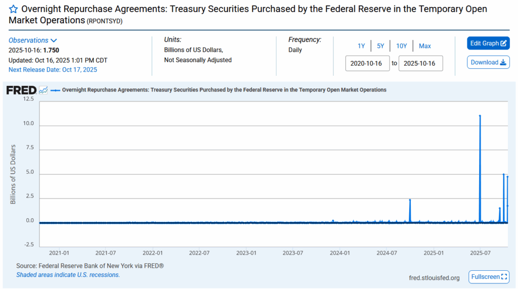 , SRF: The Fed&#8217;s Newest Liquidity Backstop In Action
