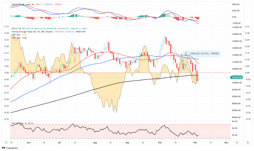 , Bitcoin Is Off The Leaderboard: Whats Next?