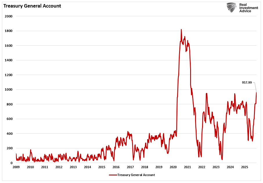 , Repo Market: Critical Warning Or Bullish Signal