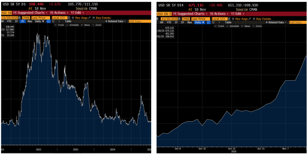 , Oracle And CoreWeave CDS Spreads Widening: Omen Or Jitters