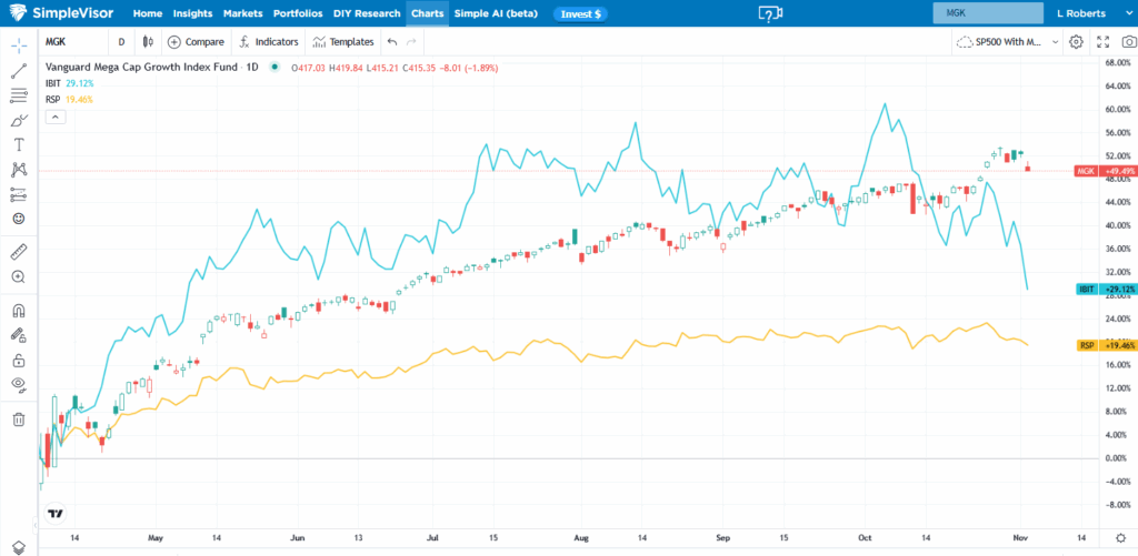 , Bitcoin Is Off The Leaderboard: Whats Next?