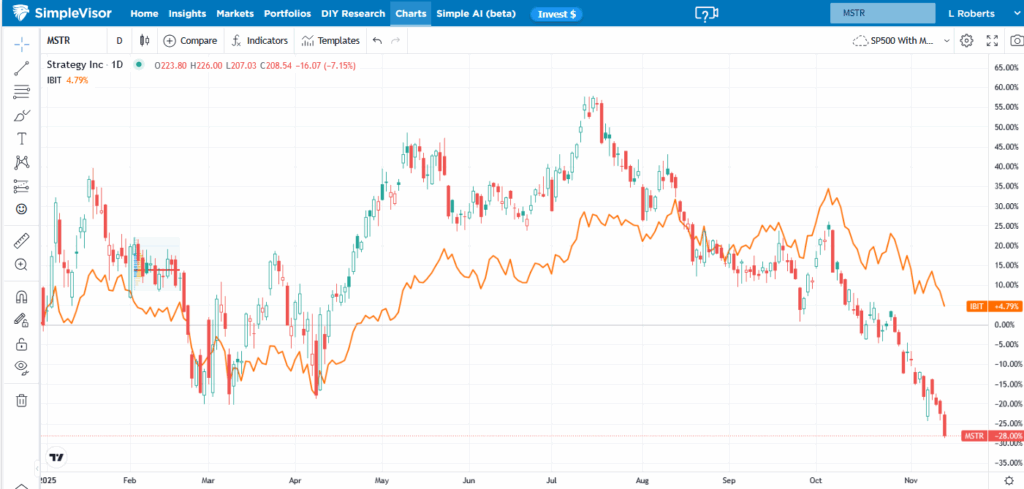, Is Strategy Dragging Bitcoin Down?