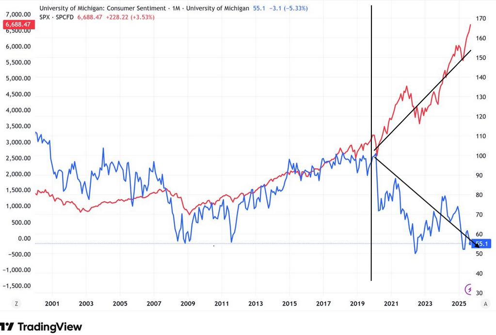 , The K Shaped Economy In One Graph