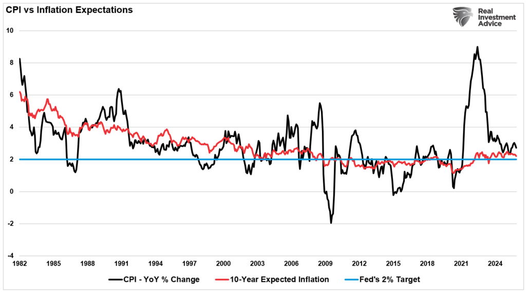 , Fed’s Soft Landing Narrative Meets Economic Data