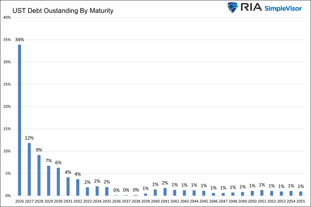 , A Third Of US Debt Matures In 2026