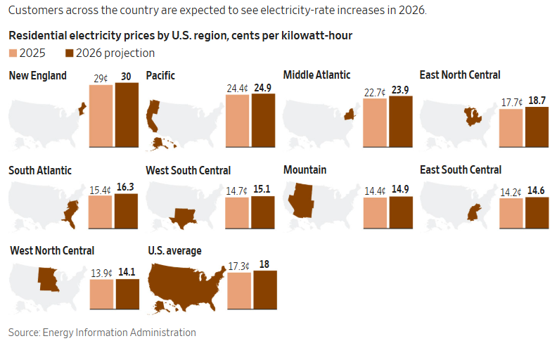 , Electricity Prices Could Become a Structural Inflation Problem