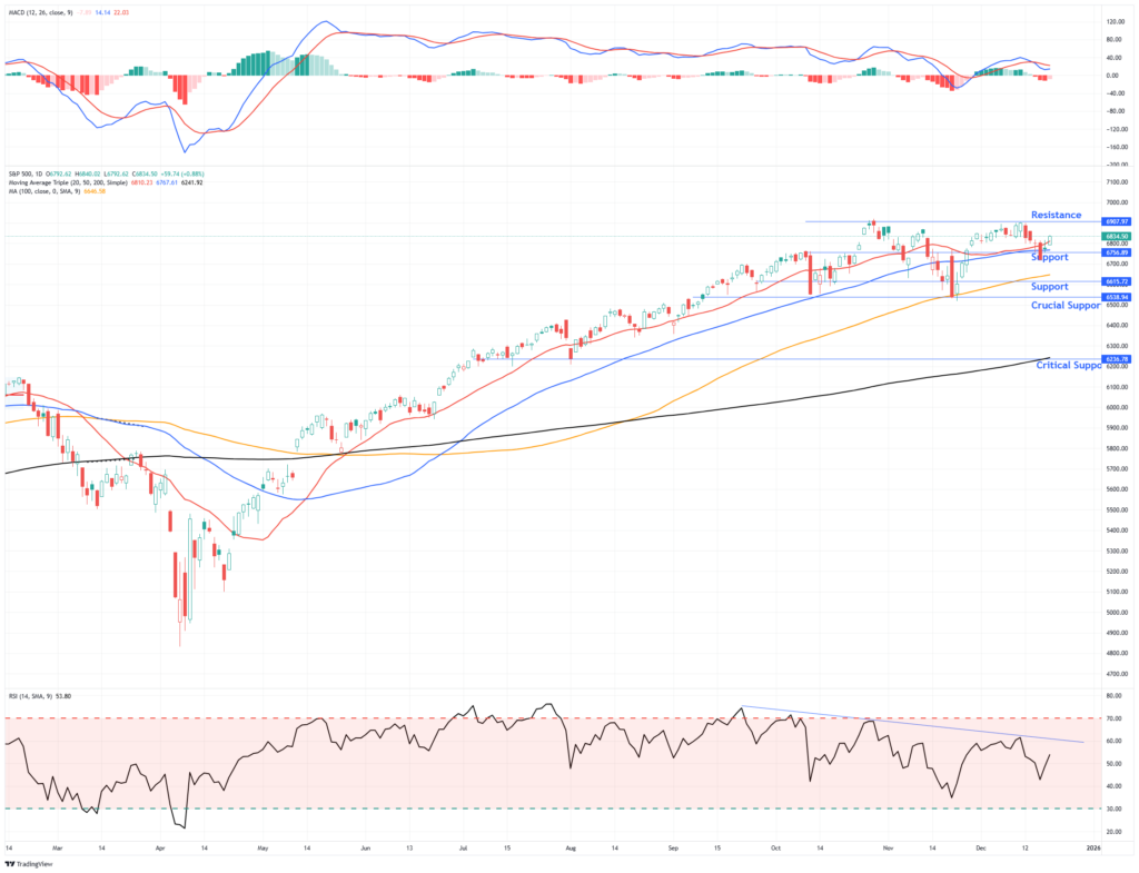 , Fed’s Soft Landing Narrative Meets Economic Data