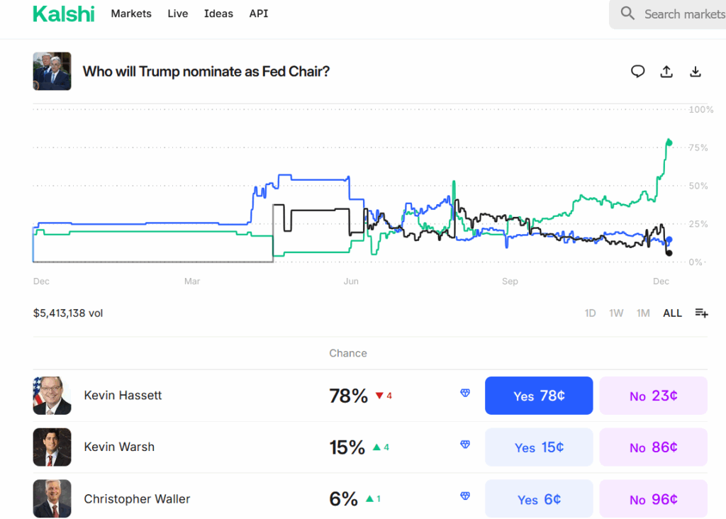 , Hassett To Replace Powell: Betting Markets Are Confident