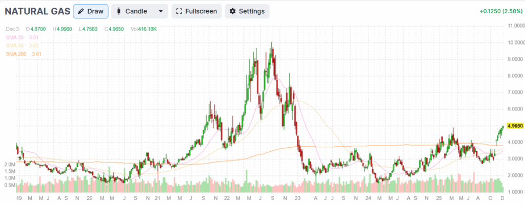 , Natural Gas Prices: Weather, Data Centers And LNG
