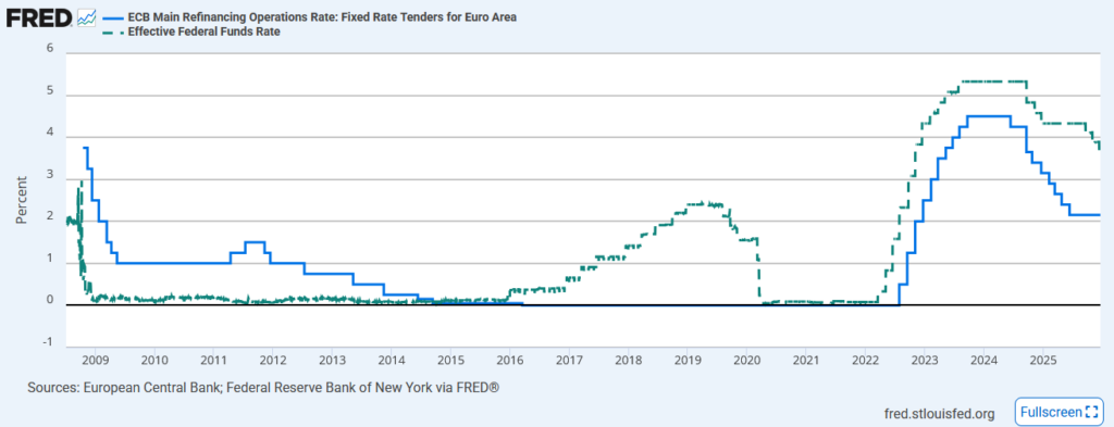 , The ECB Changes Tone: Will The Fed Follow?