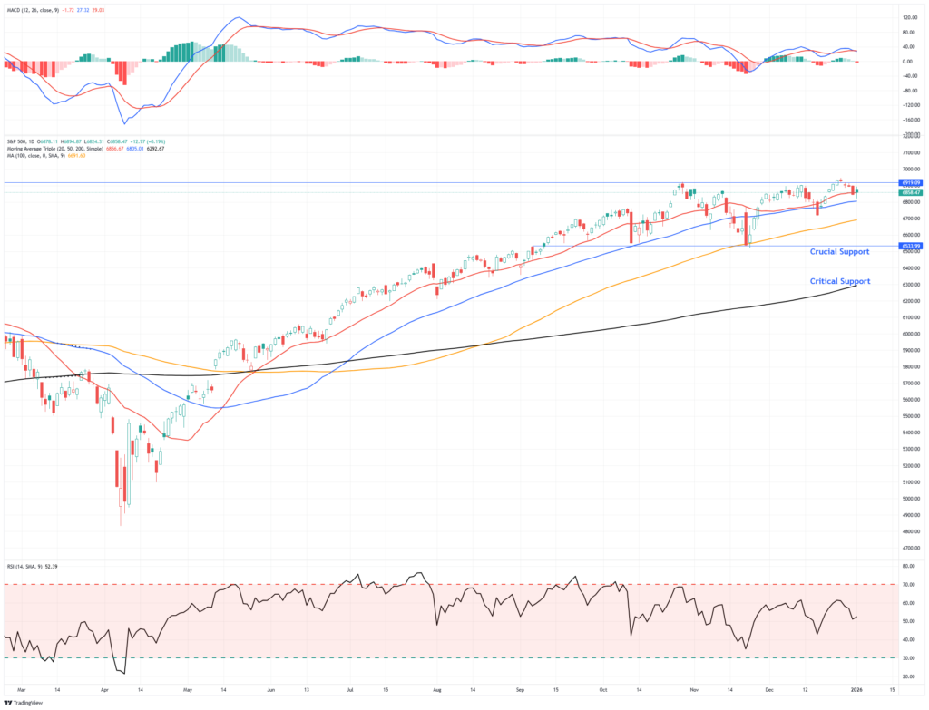 , Market Outlook For 2026 – RIA