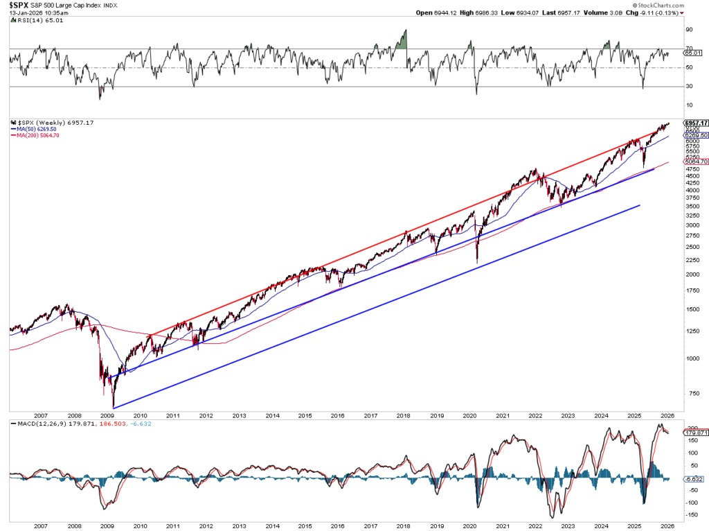, Transportation Stocks Are At Odds With Truck Sales