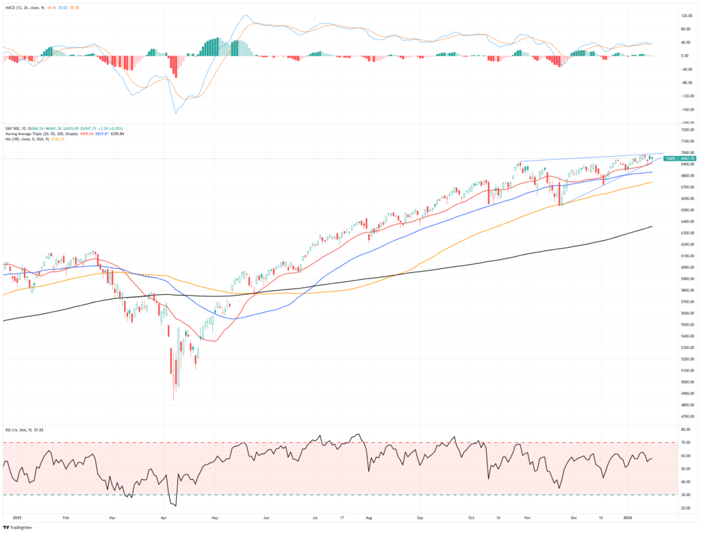 , Rotation Continues As Markets Remain Bullish