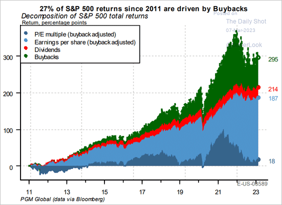 , European Buyers Strike Or Performance Chasing?