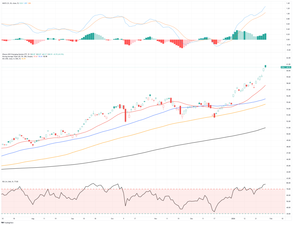 , The Energy Sector Is Outpacing Energy Prices