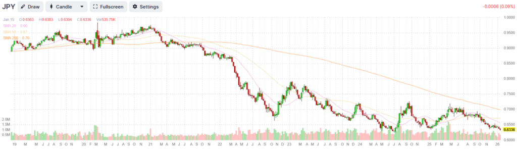 , A Weak Yen, The BOJ, And The Carry Trade