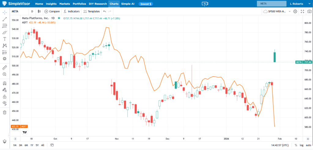 , Meta And Microsoft: Great Earnings But Different Results