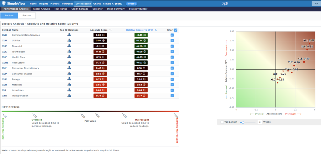 , Rotation Continues As Markets Remain Bullish
