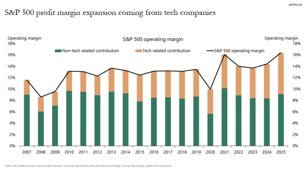 , Technology Stocks: Dead Or An Opportunity?