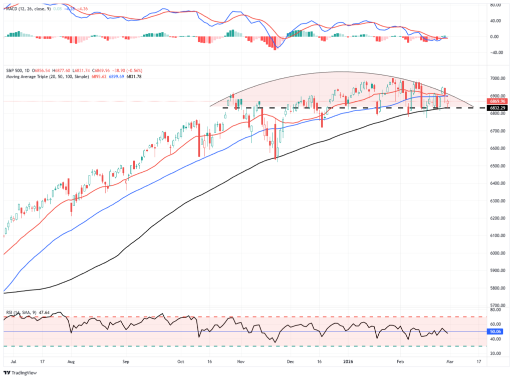 , Market Topping Process? – RIA
