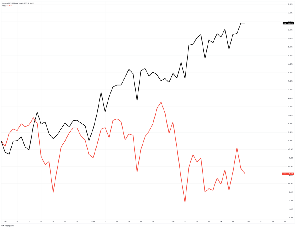 , Market Topping Process? – RIA