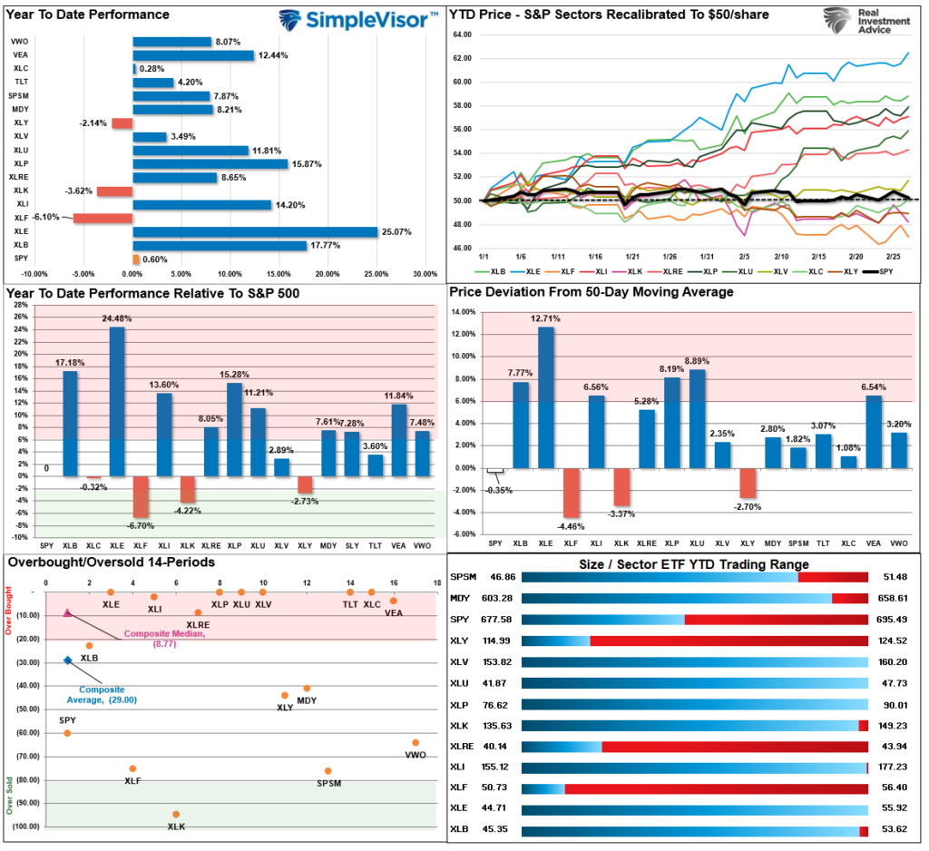 , Market Topping Process? – RIA