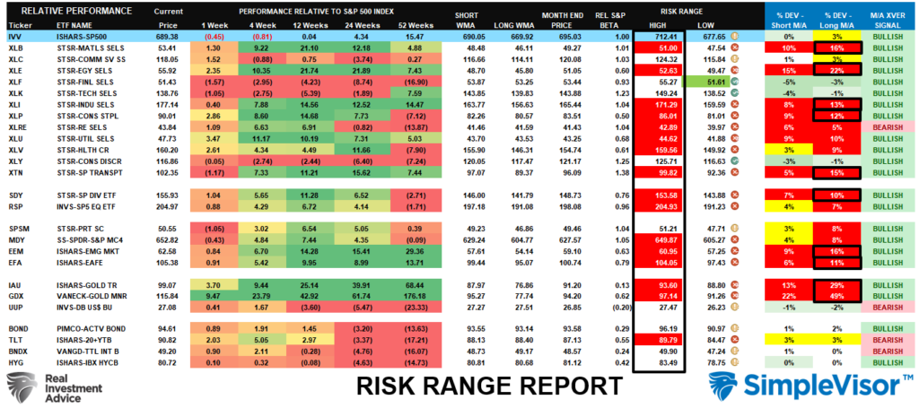 , Market Topping Process? – RIA