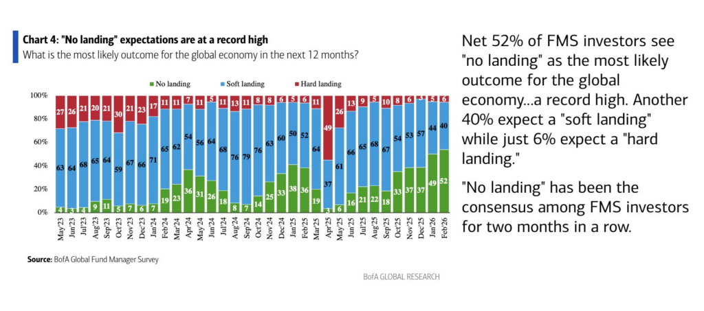 , A No Landing Outcome Is Assumed: Should It Be?