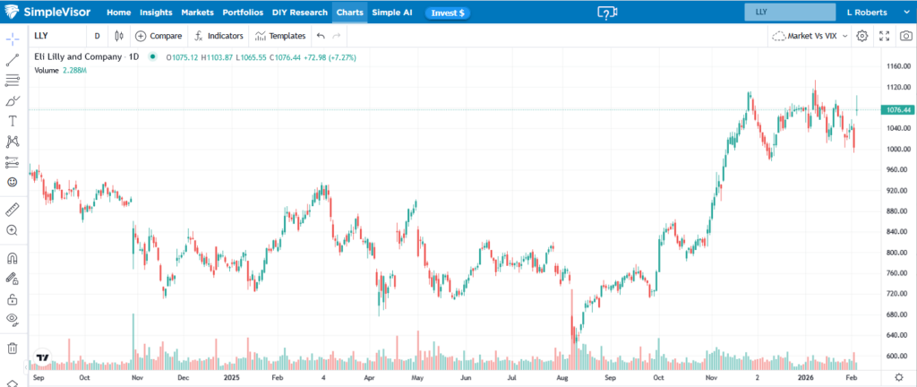 , Eli Lilly Shares Boosted BY GLP-1s