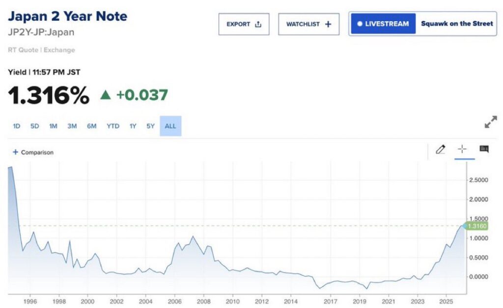 , Sanae Takaichi And The Yen Carry Trade