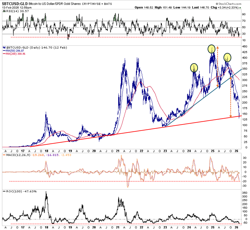 , Time To Swap Gold For Bitcoin?