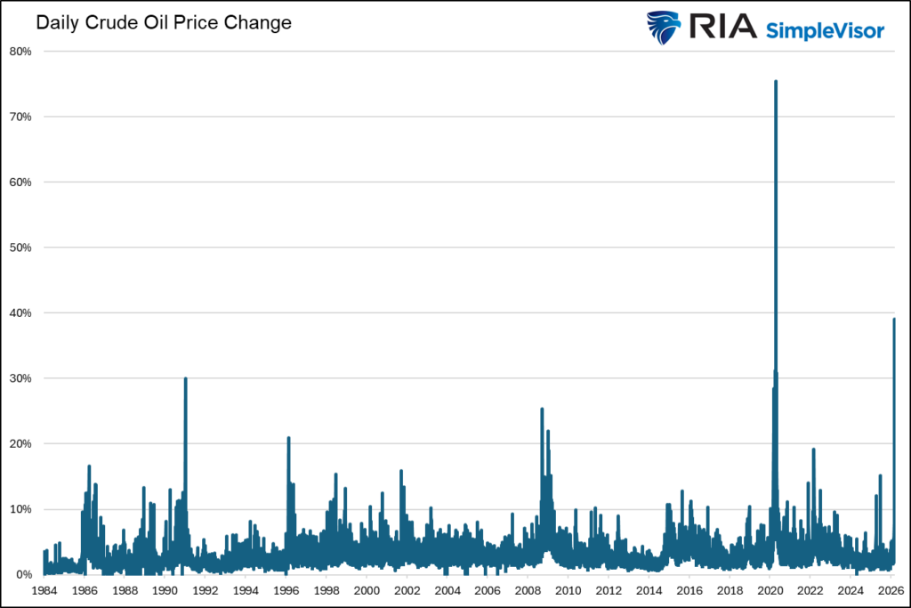 , Will Oil Prices Handcuff The Fed?