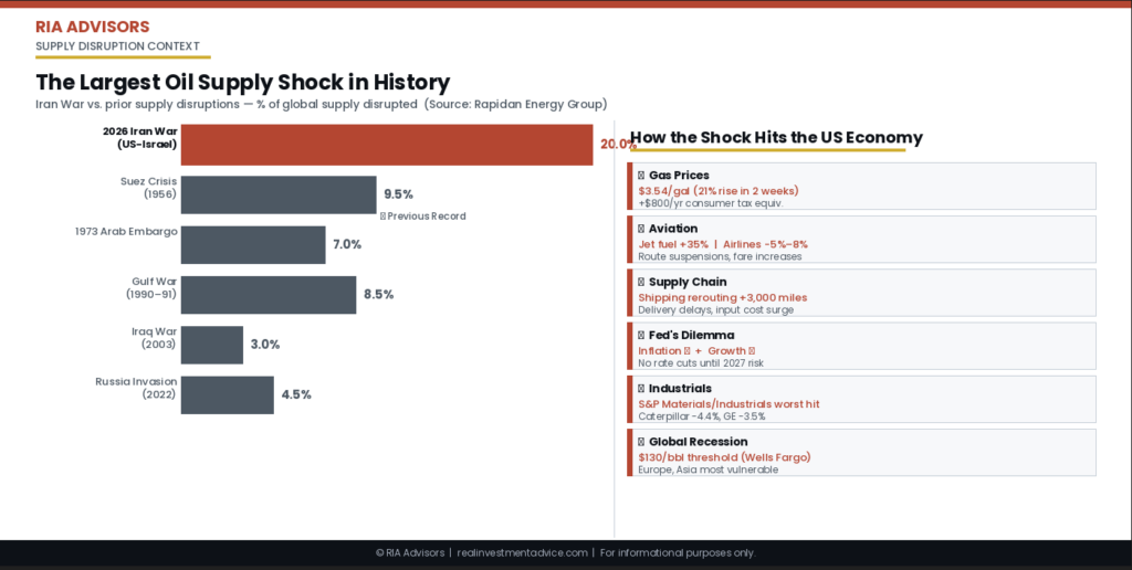 , Oil Volatility And The Market Impact