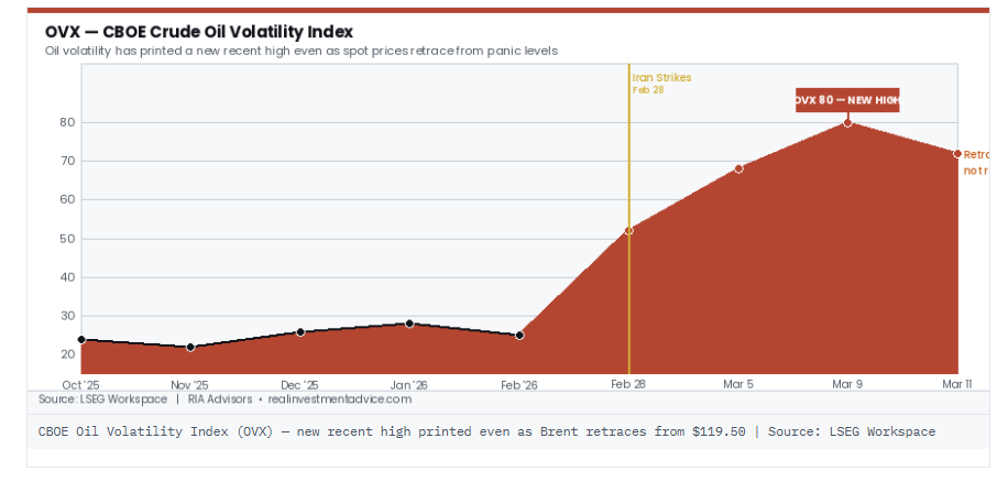 , Oil Volatility And The Market Impact