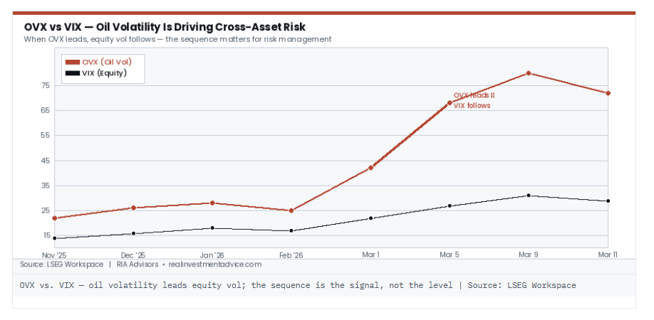 , Oil Volatility And The Market Impact