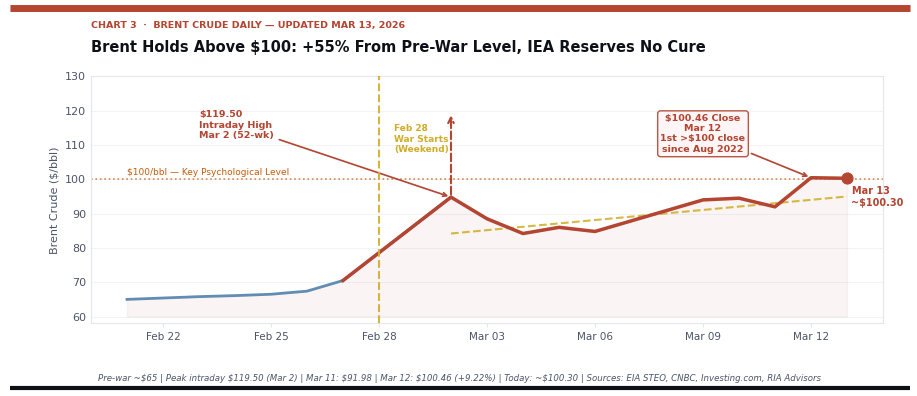 , Oil Volatility And The Market Impact