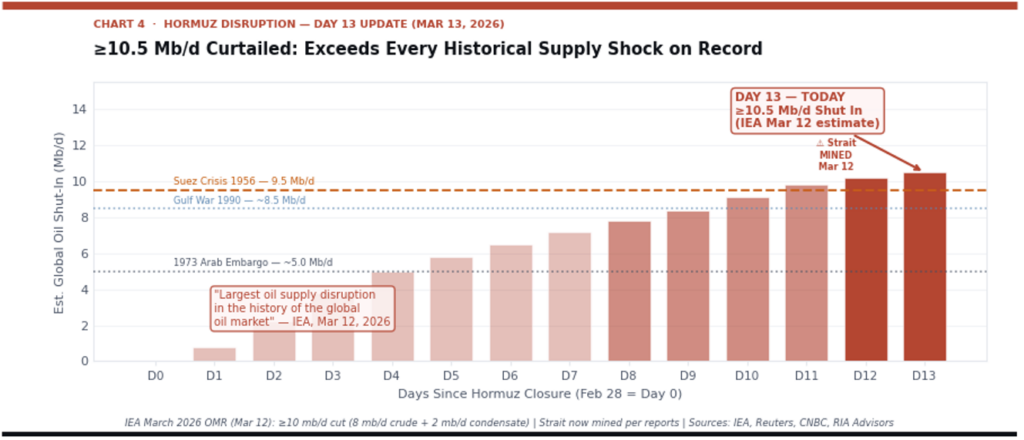 , Oil Volatility And The Market Impact
