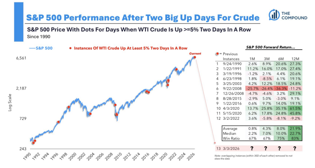 , Oil Volatility And The Market Impact