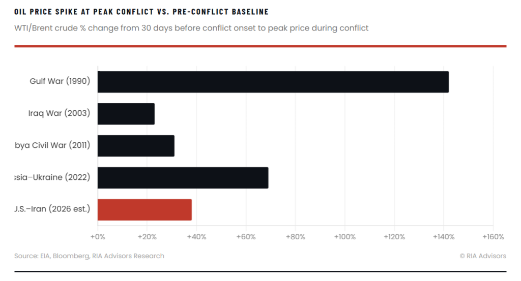 , High Oil Prices Won’t Spark A 1970s Inflation Repeat