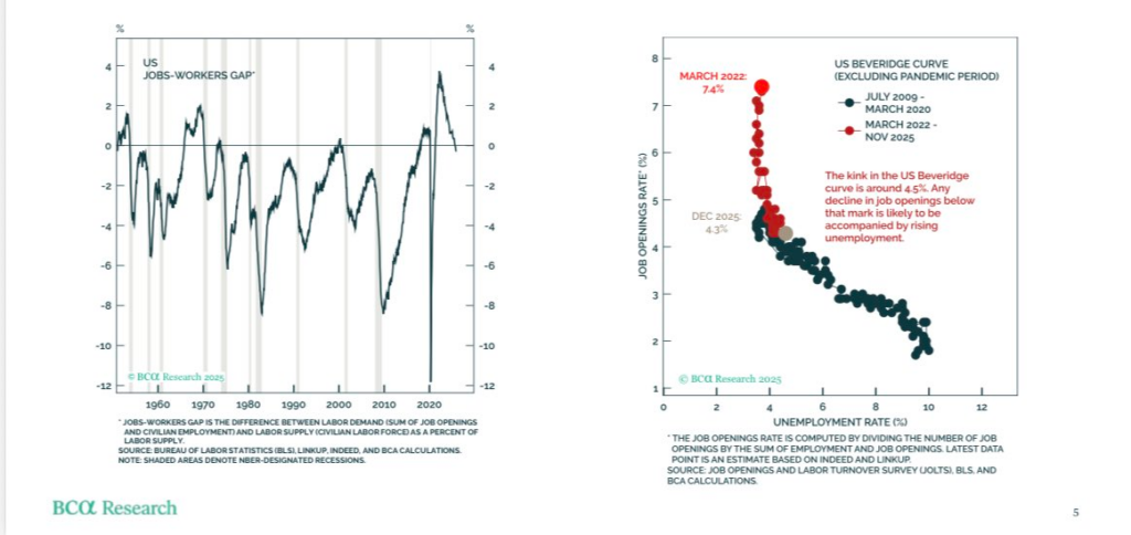 , Unemployment Flashes A 100% Recession Warning
