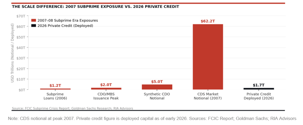 , Subprime Crisis 2.0: Will Private Credit Be The Trigger?