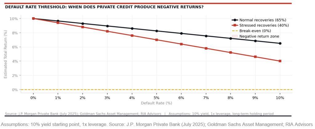 , Subprime Crisis 2.0: Will Private Credit Be The Trigger?