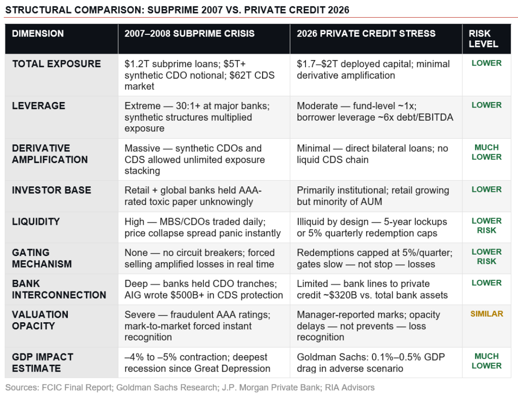 , Subprime Crisis 2.0: Will Private Credit Be The Trigger?