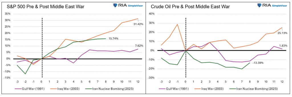 , Middle East Military Conflicts And Stocks