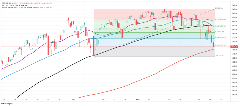 , Oil Volatility And The Market Impact