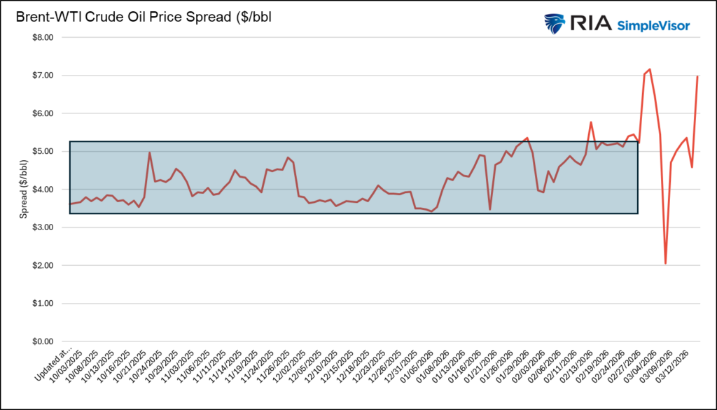 , The Brent WTI Spread: The Market’s Take On Iran